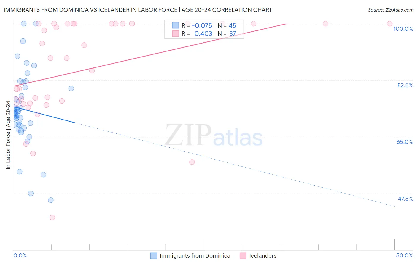 Immigrants from Dominica vs Icelander In Labor Force | Age 20-24