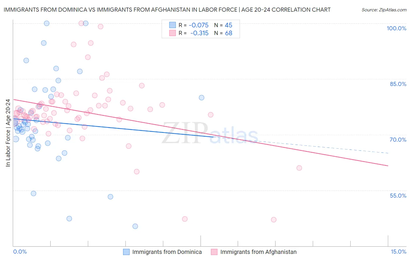 Immigrants from Dominica vs Immigrants from Afghanistan In Labor Force | Age 20-24