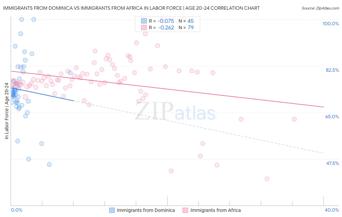 Immigrants from Dominica vs Immigrants from Africa In Labor Force | Age 20-24