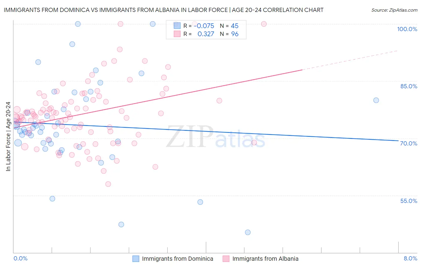 Immigrants from Dominica vs Immigrants from Albania In Labor Force | Age 20-24