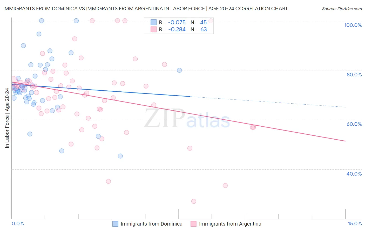 Immigrants from Dominica vs Immigrants from Argentina In Labor Force | Age 20-24