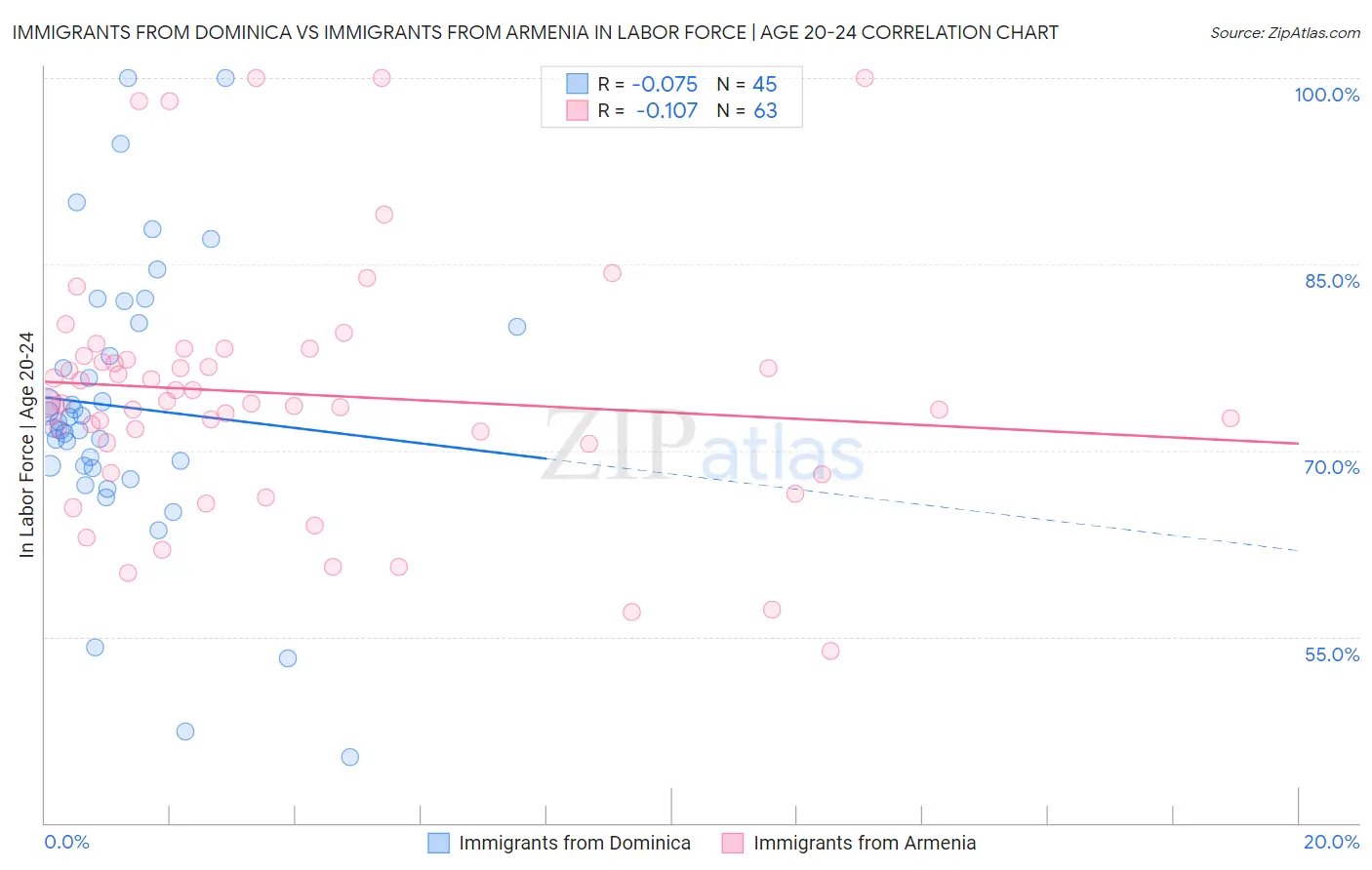 Immigrants from Dominica vs Immigrants from Armenia In Labor Force | Age 20-24