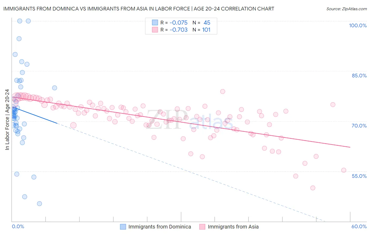 Immigrants from Dominica vs Immigrants from Asia In Labor Force | Age 20-24