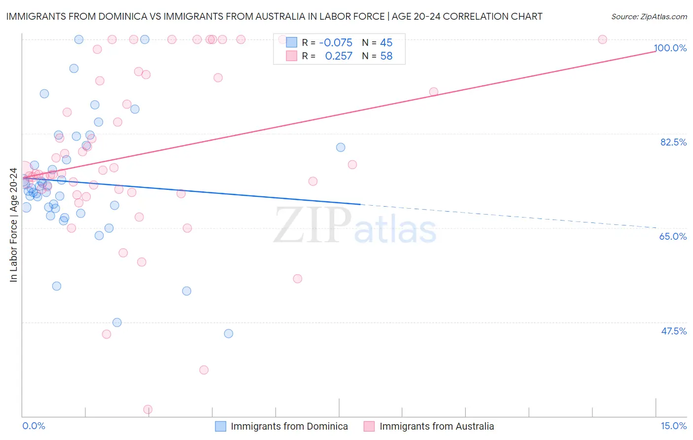 Immigrants from Dominica vs Immigrants from Australia In Labor Force | Age 20-24