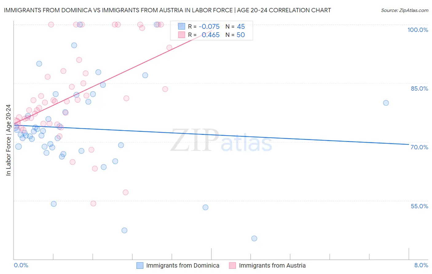 Immigrants from Dominica vs Immigrants from Austria In Labor Force | Age 20-24