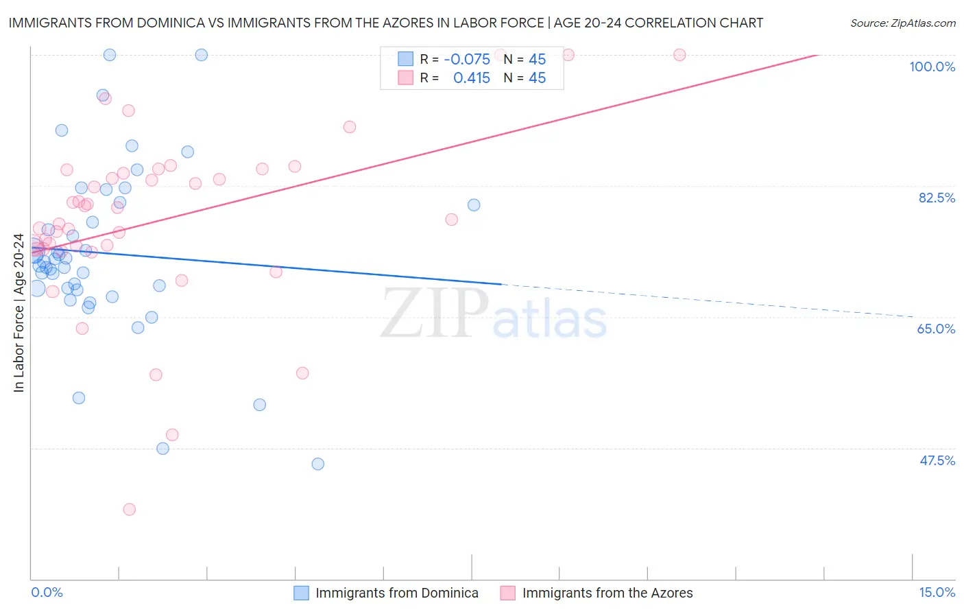 Immigrants from Dominica vs Immigrants from the Azores In Labor Force | Age 20-24