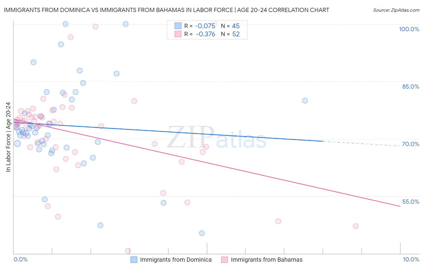 Immigrants from Dominica vs Immigrants from Bahamas In Labor Force | Age 20-24