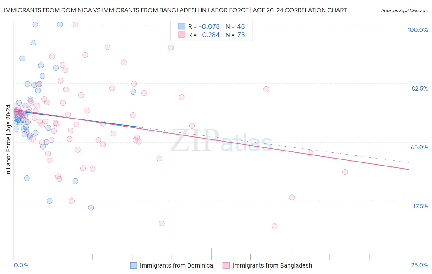 Immigrants from Dominica vs Immigrants from Bangladesh In Labor Force | Age 20-24