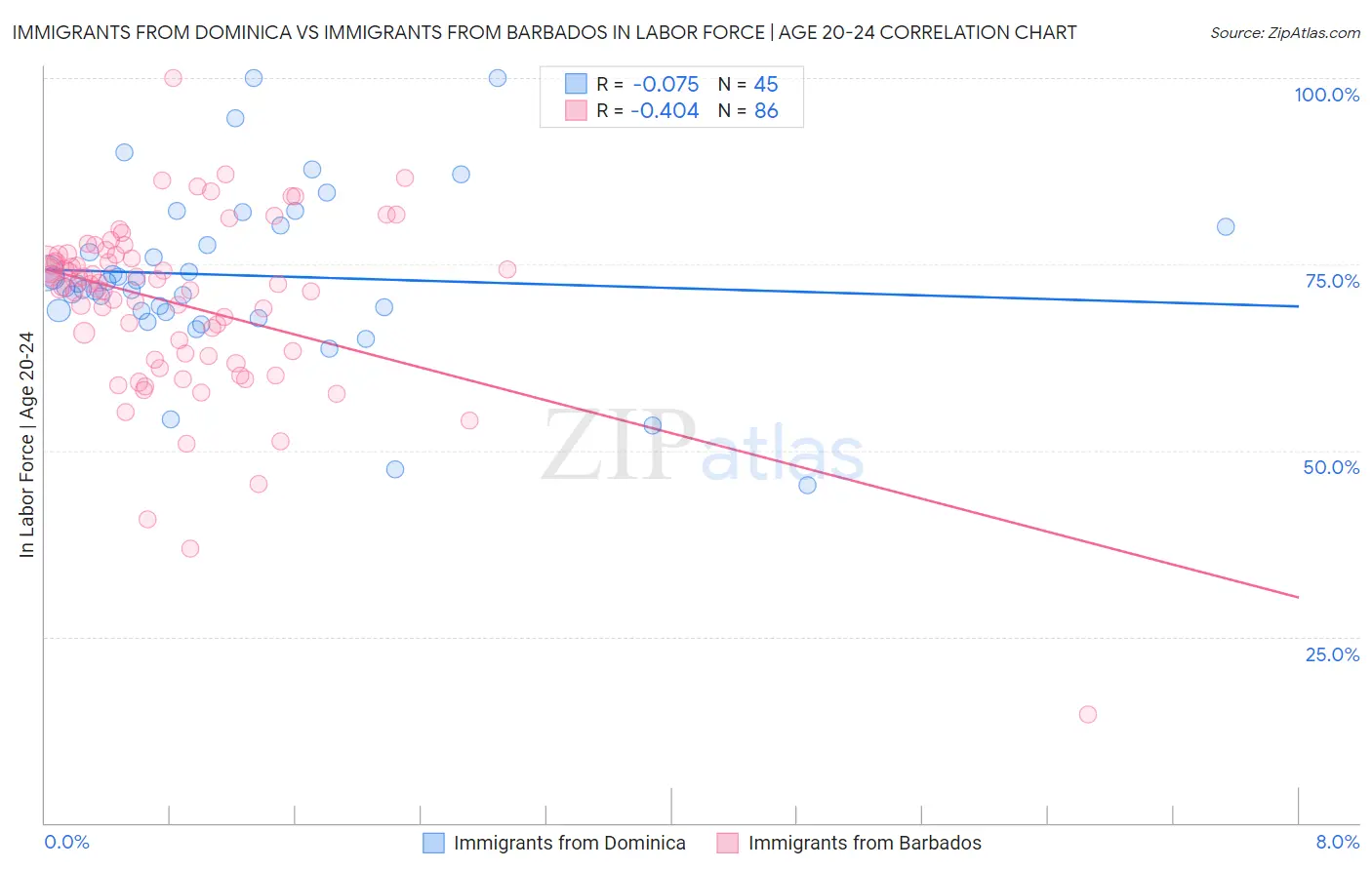 Immigrants from Dominica vs Immigrants from Barbados In Labor Force | Age 20-24