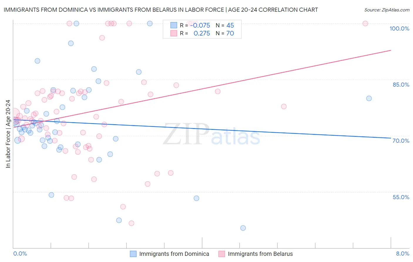 Immigrants from Dominica vs Immigrants from Belarus In Labor Force | Age 20-24