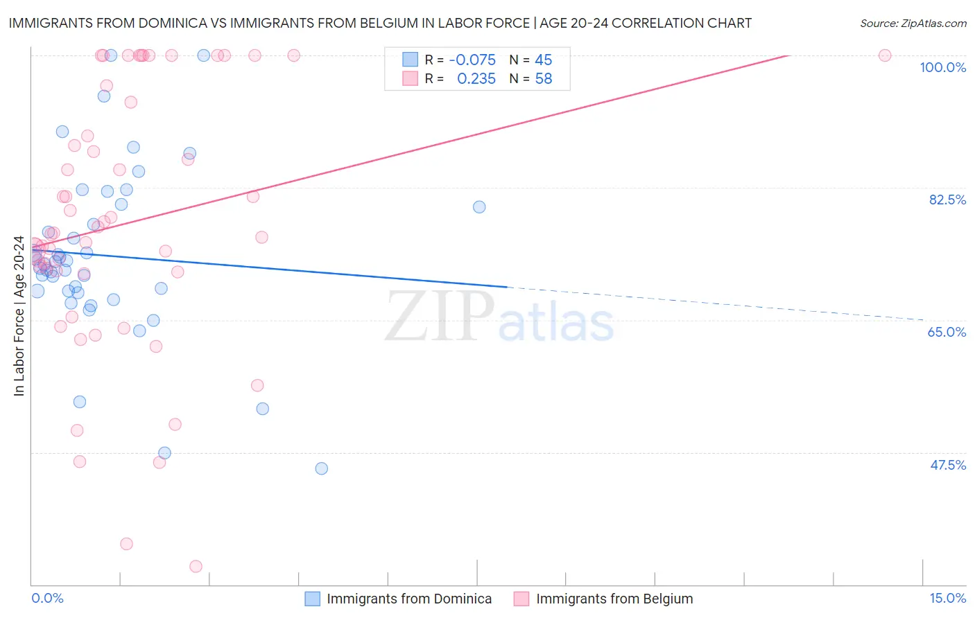 Immigrants from Dominica vs Immigrants from Belgium In Labor Force | Age 20-24