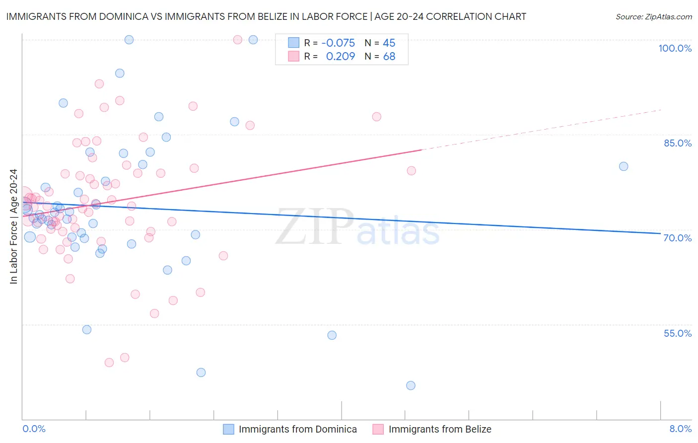 Immigrants from Dominica vs Immigrants from Belize In Labor Force | Age 20-24