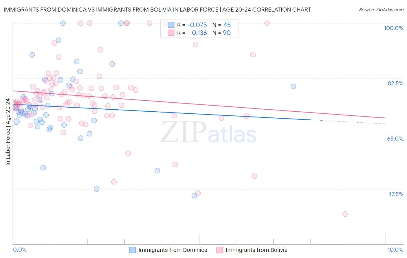 Immigrants from Dominica vs Immigrants from Bolivia In Labor Force | Age 20-24