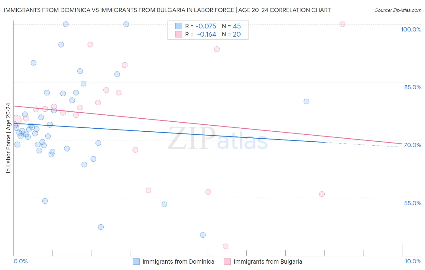 Immigrants from Dominica vs Immigrants from Bulgaria In Labor Force | Age 20-24