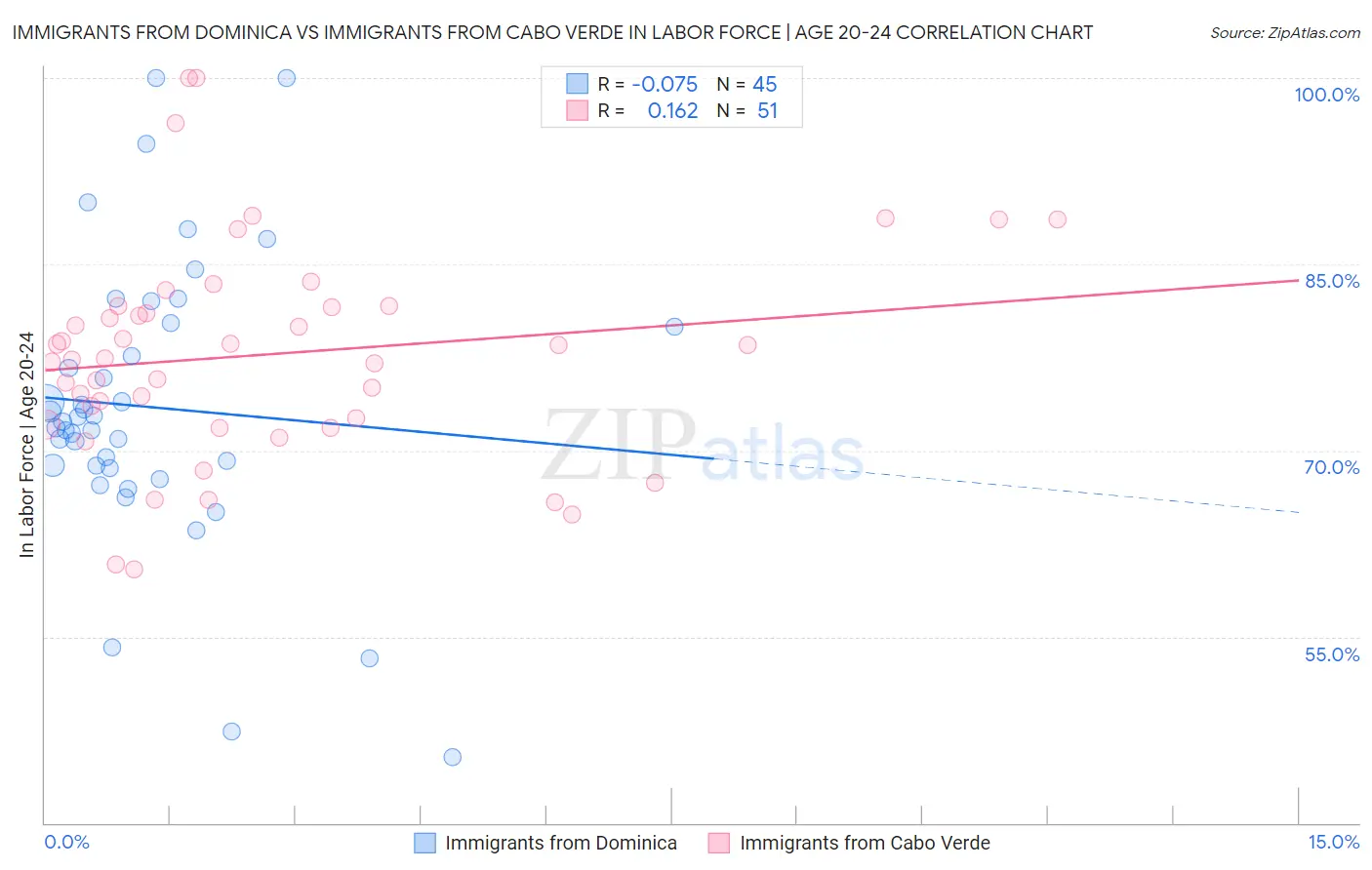 Immigrants from Dominica vs Immigrants from Cabo Verde In Labor Force | Age 20-24
