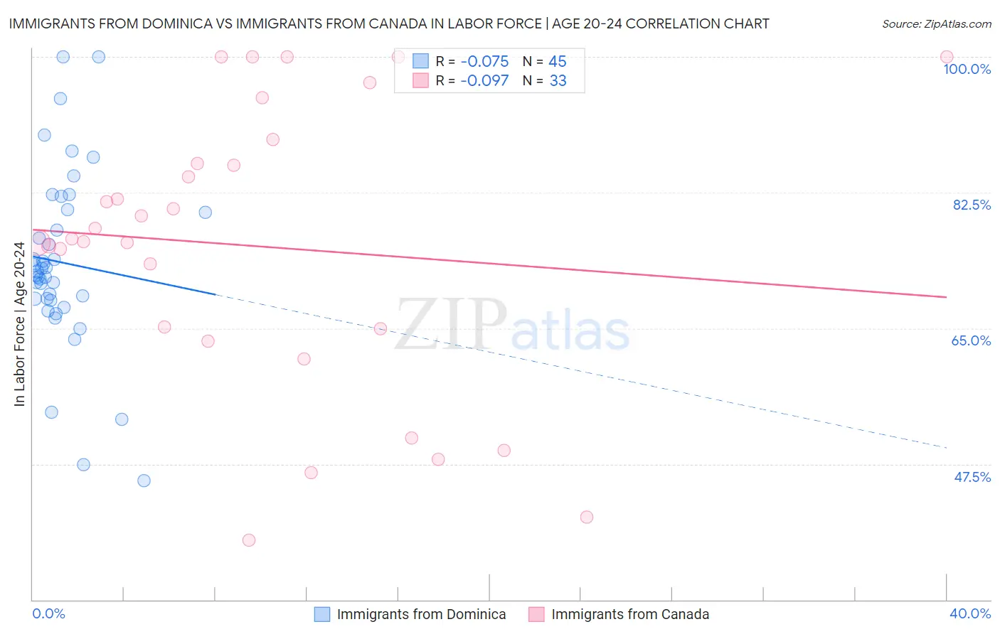 Immigrants from Dominica vs Immigrants from Canada In Labor Force | Age 20-24