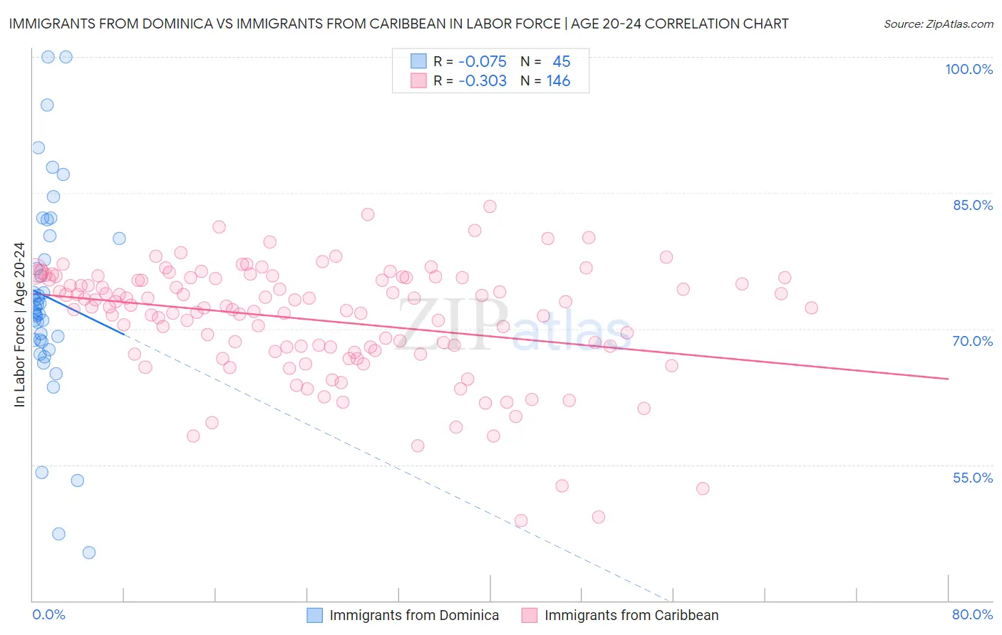 Immigrants from Dominica vs Immigrants from Caribbean In Labor Force | Age 20-24