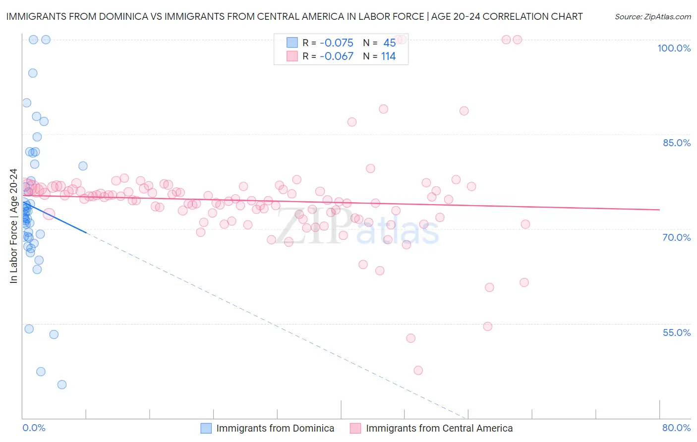 Immigrants from Dominica vs Immigrants from Central America In Labor Force | Age 20-24