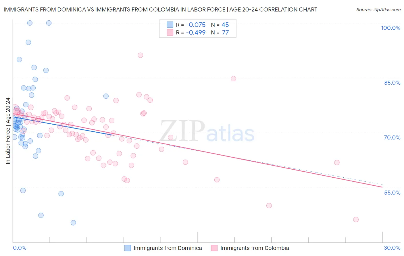 Immigrants from Dominica vs Immigrants from Colombia In Labor Force | Age 20-24