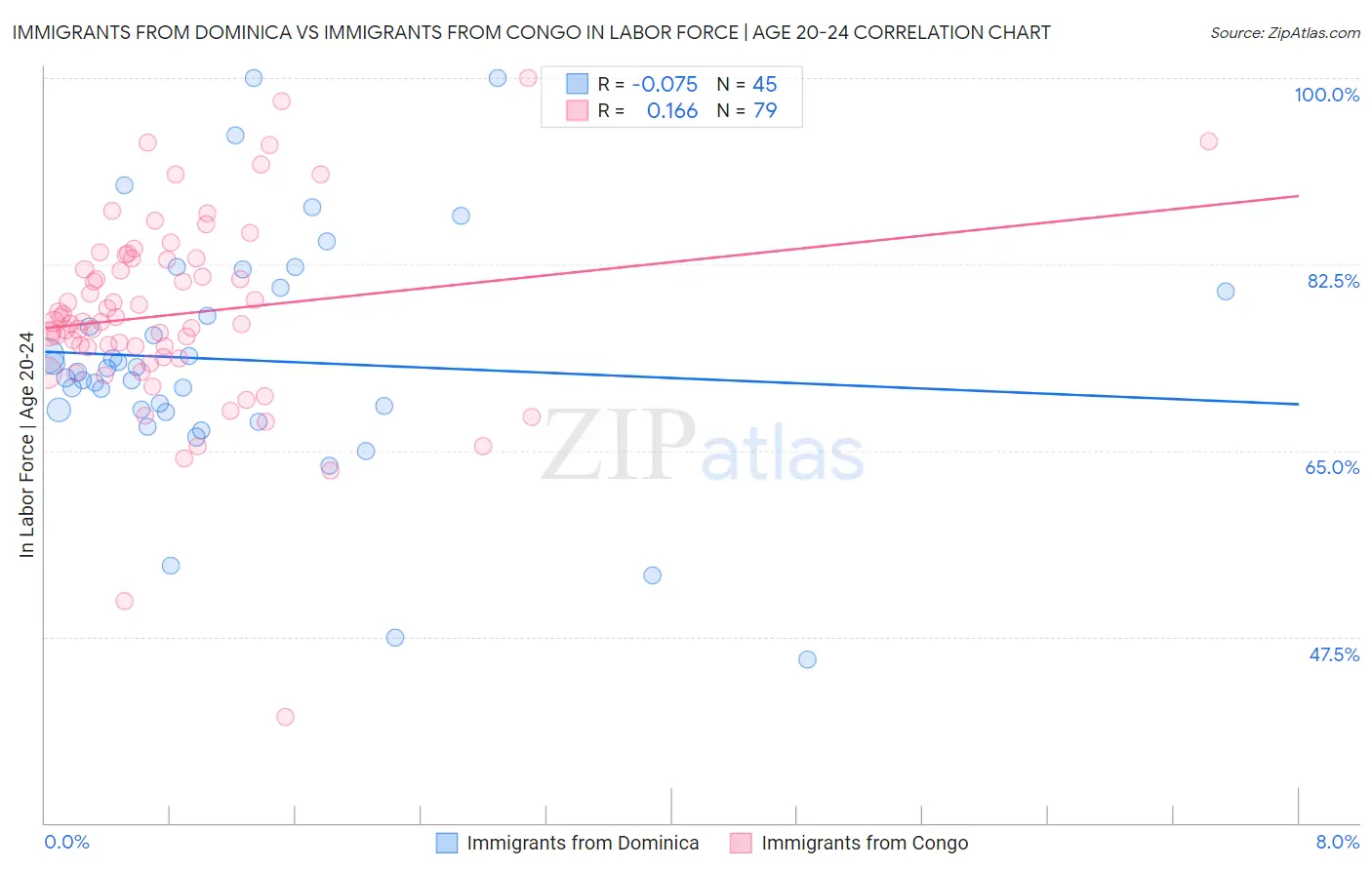 Immigrants from Dominica vs Immigrants from Congo In Labor Force | Age 20-24