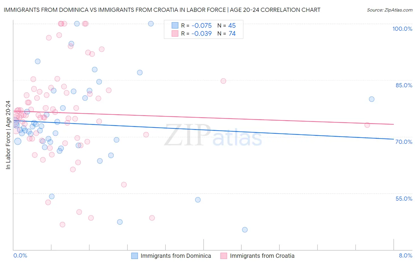 Immigrants from Dominica vs Immigrants from Croatia In Labor Force | Age 20-24