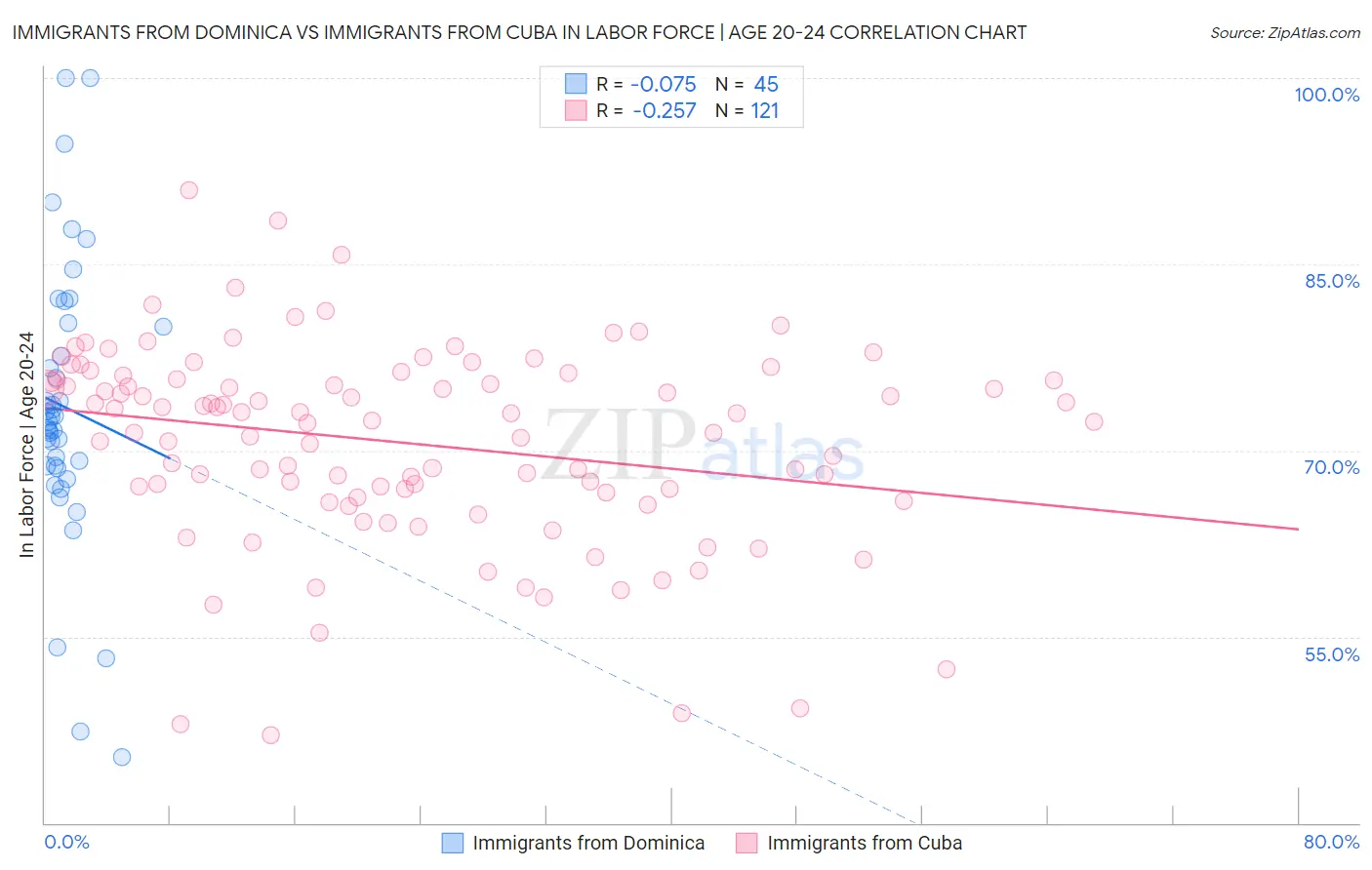 Immigrants from Dominica vs Immigrants from Cuba In Labor Force | Age 20-24