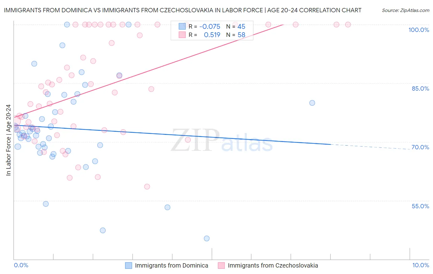 Immigrants from Dominica vs Immigrants from Czechoslovakia In Labor Force | Age 20-24