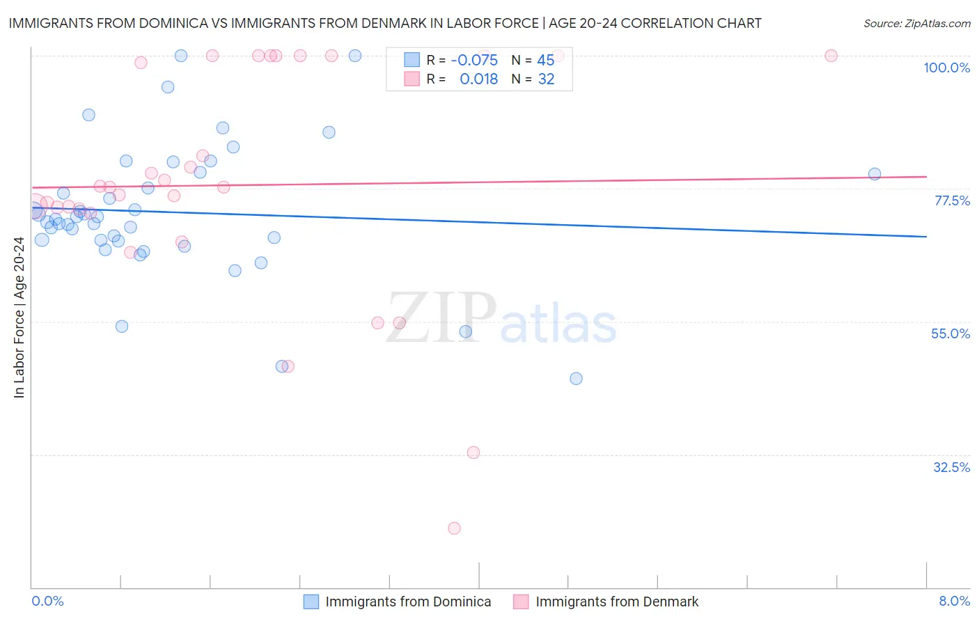 Immigrants from Dominica vs Immigrants from Denmark In Labor Force | Age 20-24