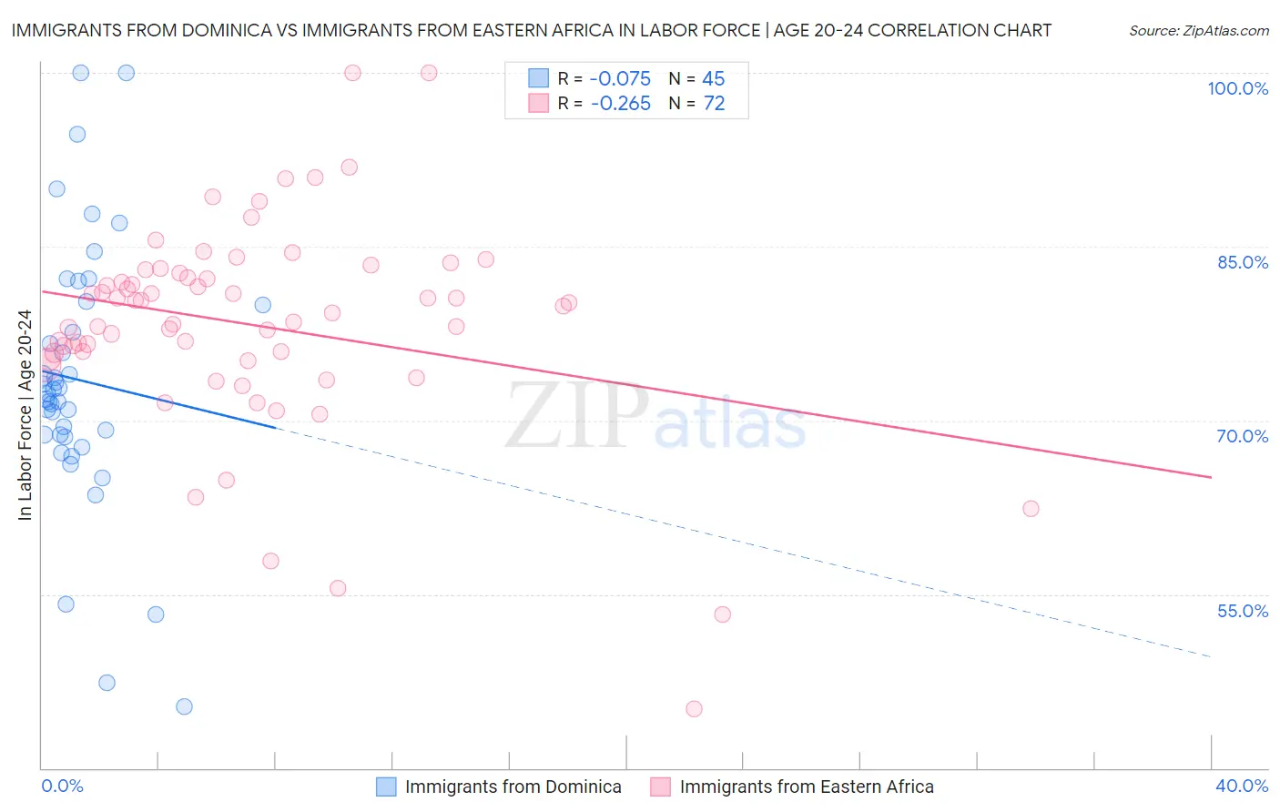 Immigrants from Dominica vs Immigrants from Eastern Africa In Labor Force | Age 20-24