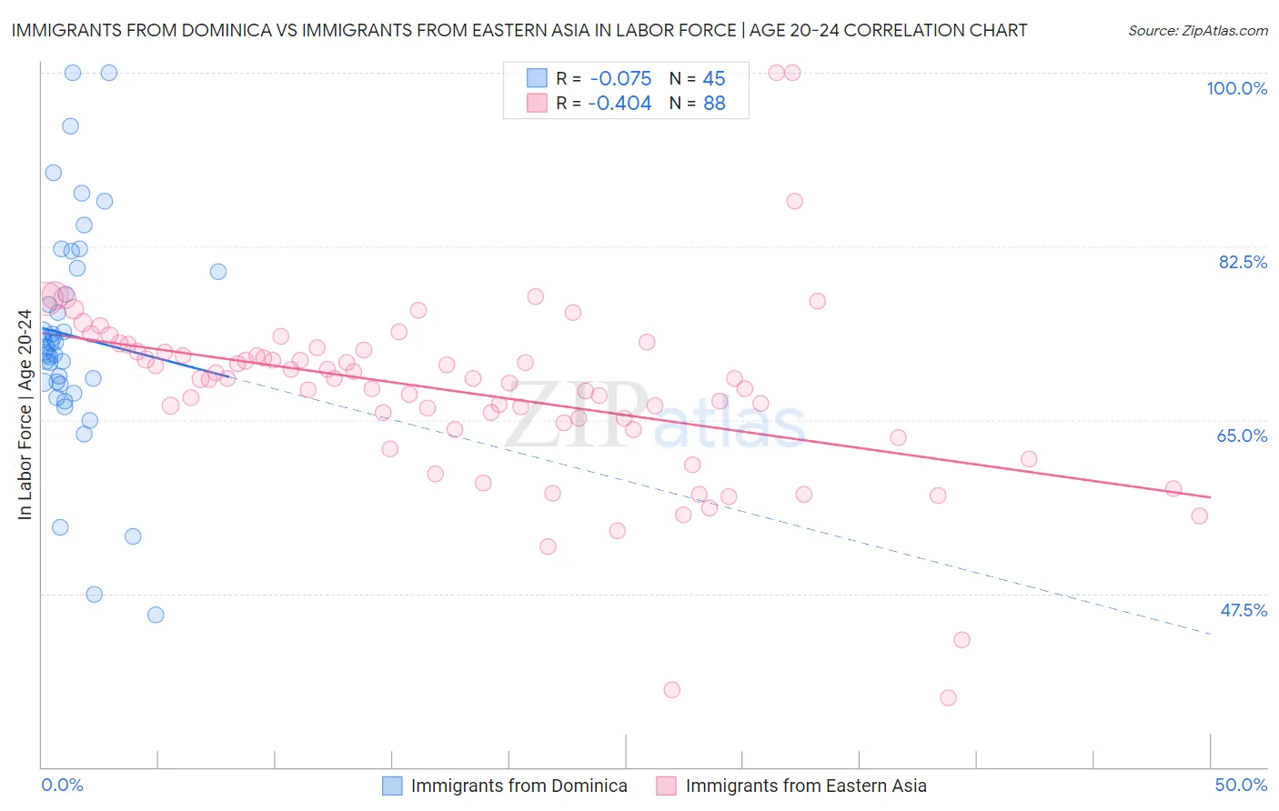 Immigrants from Dominica vs Immigrants from Eastern Asia In Labor Force | Age 20-24