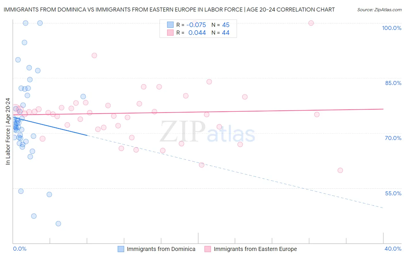 Immigrants from Dominica vs Immigrants from Eastern Europe In Labor Force | Age 20-24