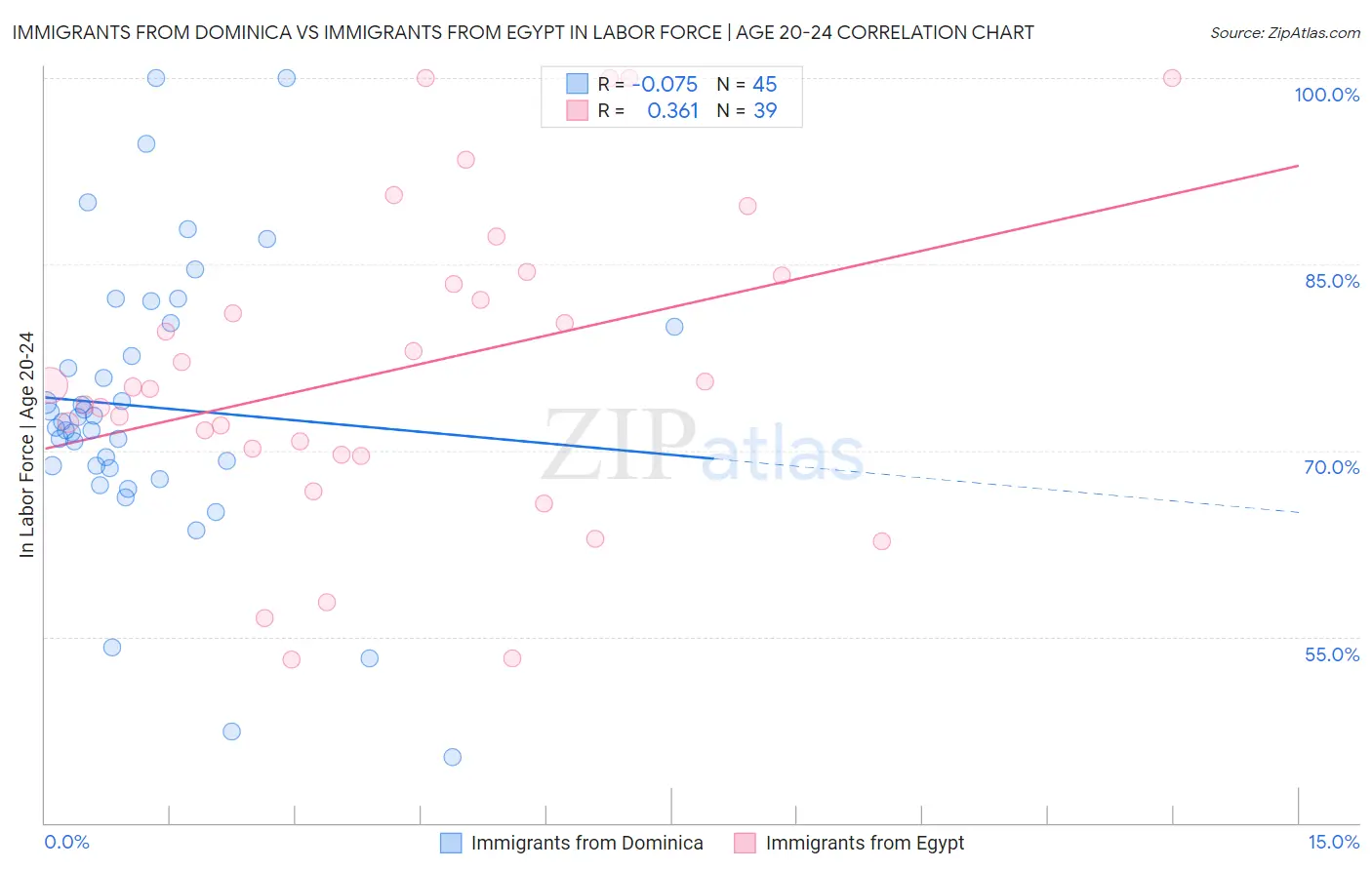 Immigrants from Dominica vs Immigrants from Egypt In Labor Force | Age 20-24