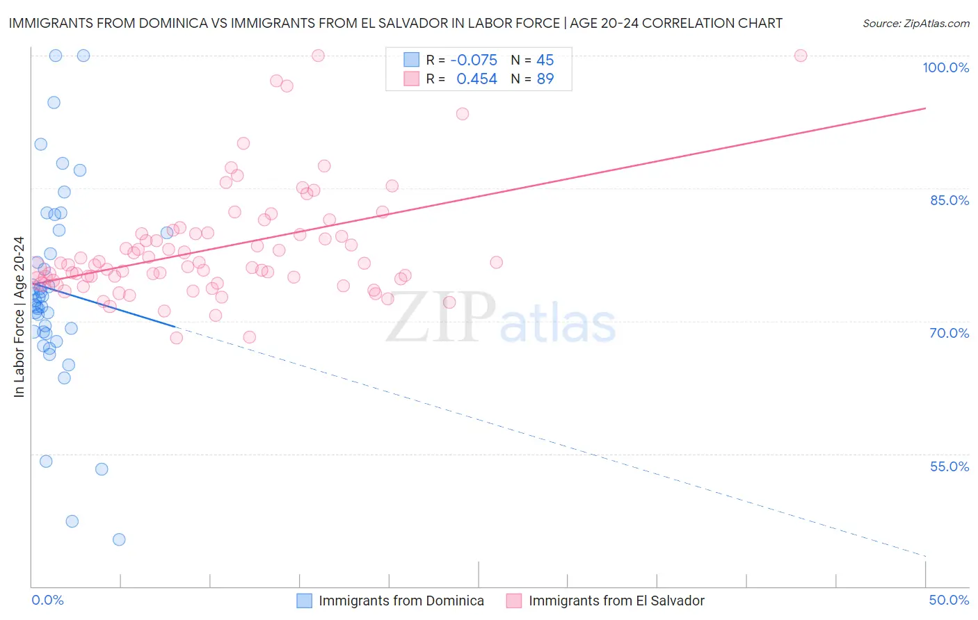 Immigrants from Dominica vs Immigrants from El Salvador In Labor Force | Age 20-24