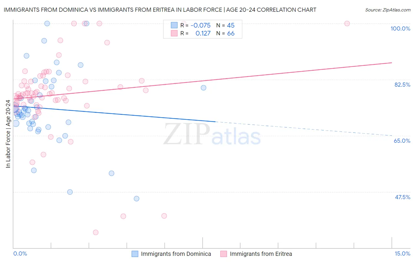 Immigrants from Dominica vs Immigrants from Eritrea In Labor Force | Age 20-24