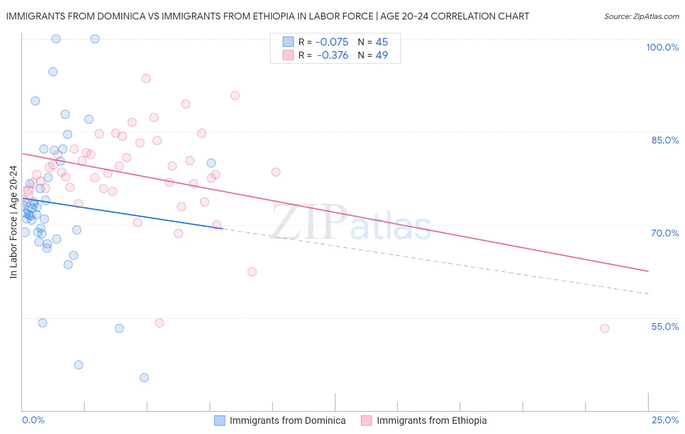 Immigrants from Dominica vs Immigrants from Ethiopia In Labor Force | Age 20-24