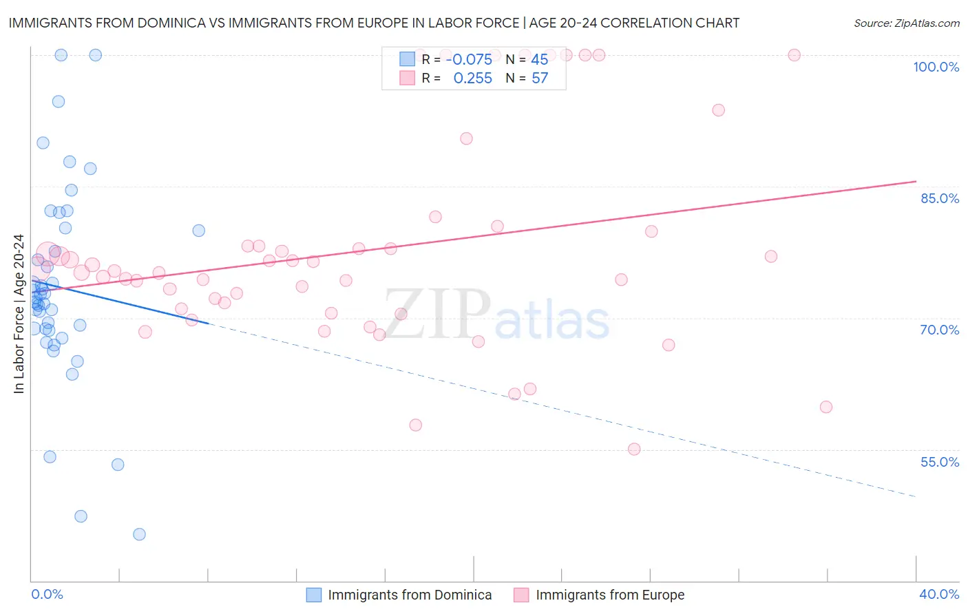 Immigrants from Dominica vs Immigrants from Europe In Labor Force | Age 20-24