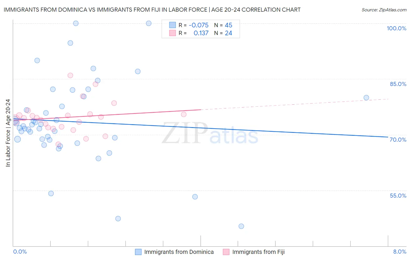 Immigrants from Dominica vs Immigrants from Fiji In Labor Force | Age 20-24