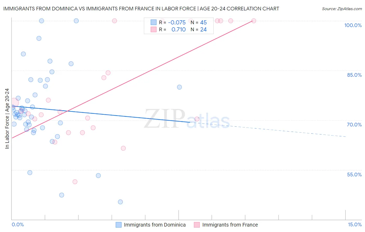 Immigrants from Dominica vs Immigrants from France In Labor Force | Age 20-24