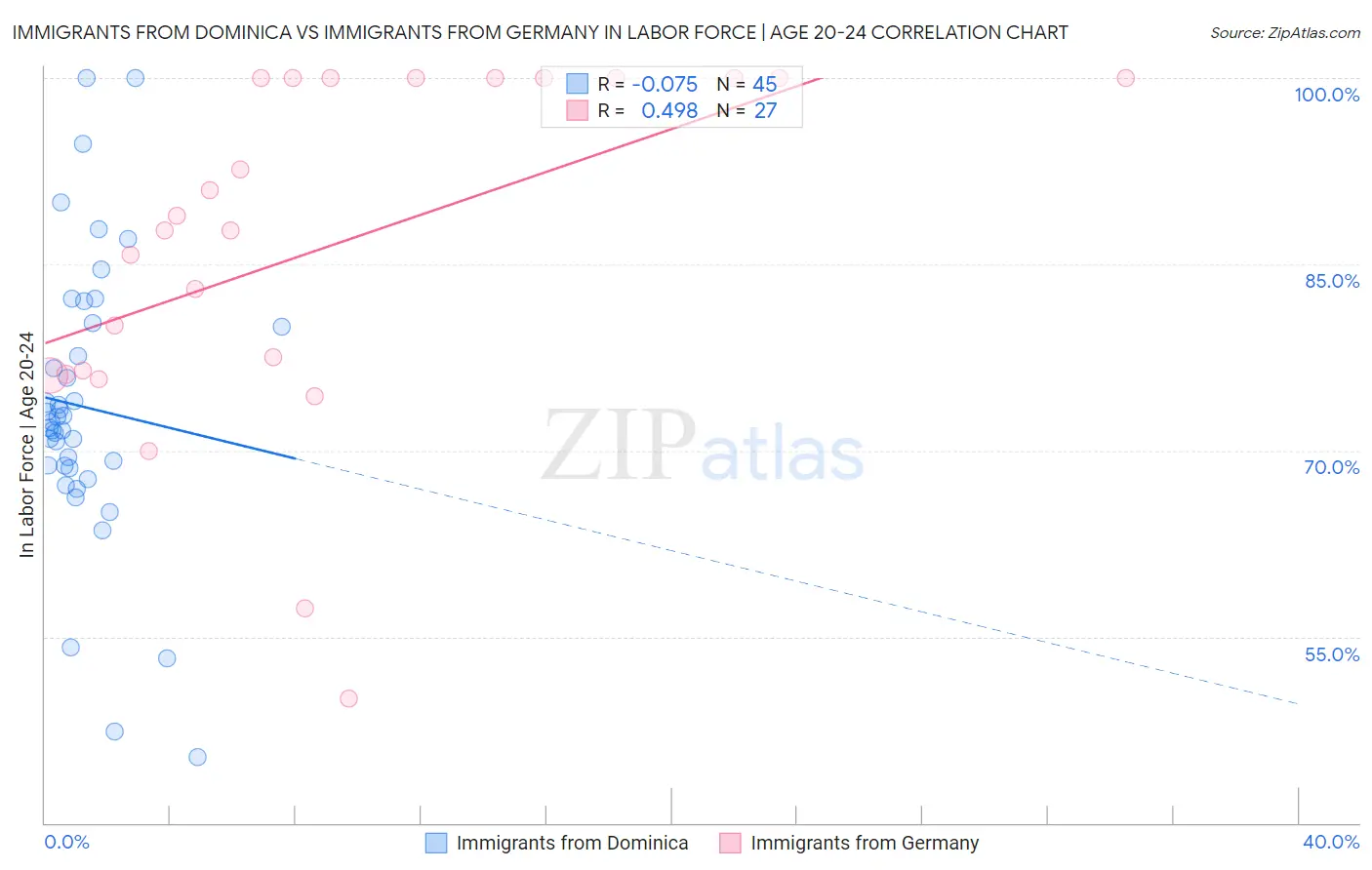 Immigrants from Dominica vs Immigrants from Germany In Labor Force | Age 20-24