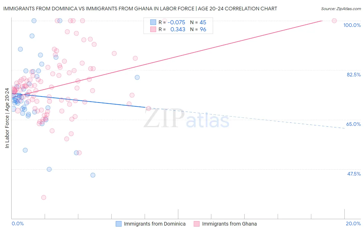 Immigrants from Dominica vs Immigrants from Ghana In Labor Force | Age 20-24