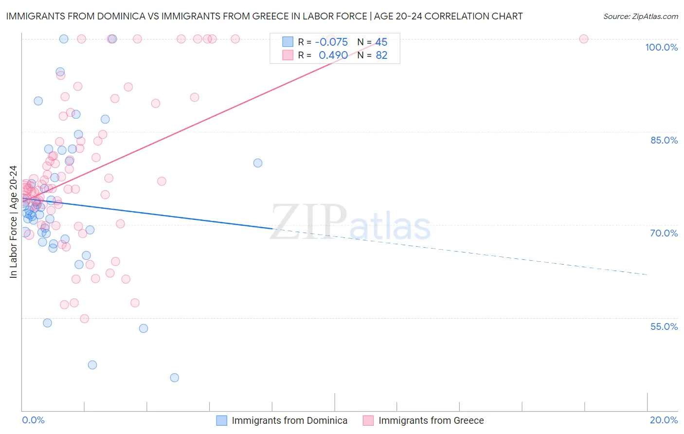 Immigrants from Dominica vs Immigrants from Greece In Labor Force | Age 20-24