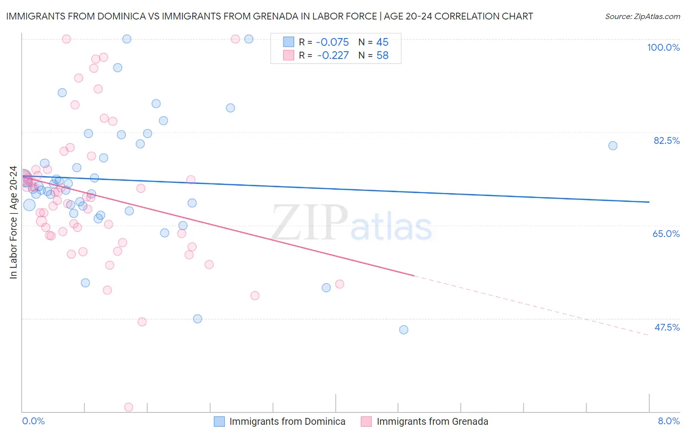 Immigrants from Dominica vs Immigrants from Grenada In Labor Force | Age 20-24