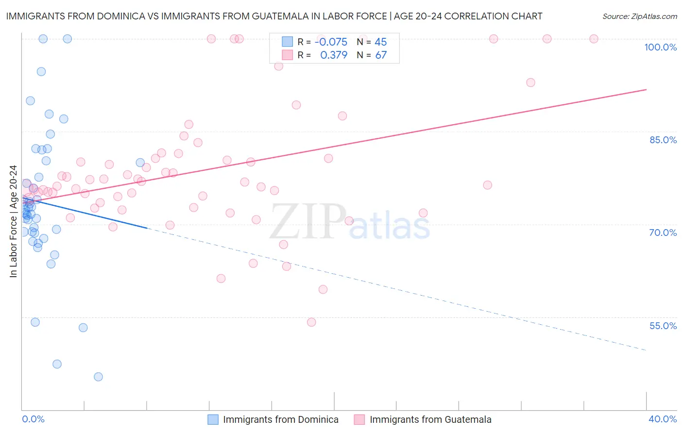 Immigrants from Dominica vs Immigrants from Guatemala In Labor Force | Age 20-24