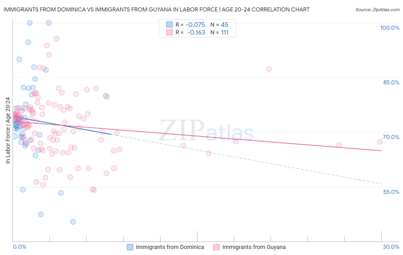 Immigrants from Dominica vs Immigrants from Guyana In Labor Force | Age 20-24