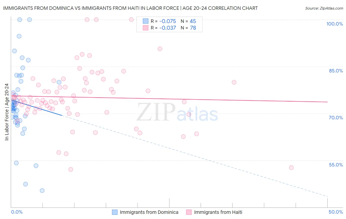 Immigrants from Dominica vs Immigrants from Haiti In Labor Force | Age 20-24
