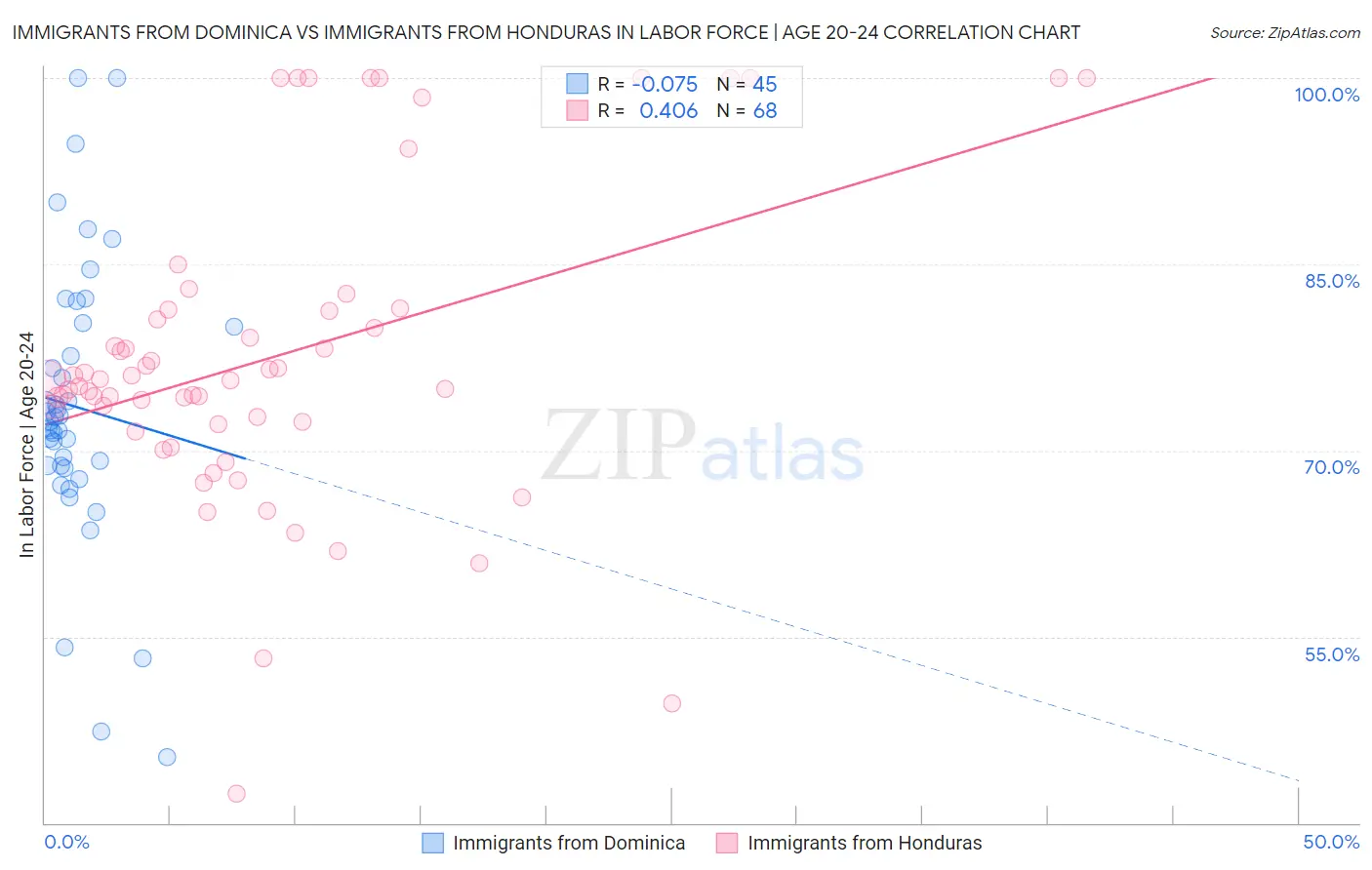 Immigrants from Dominica vs Immigrants from Honduras In Labor Force | Age 20-24