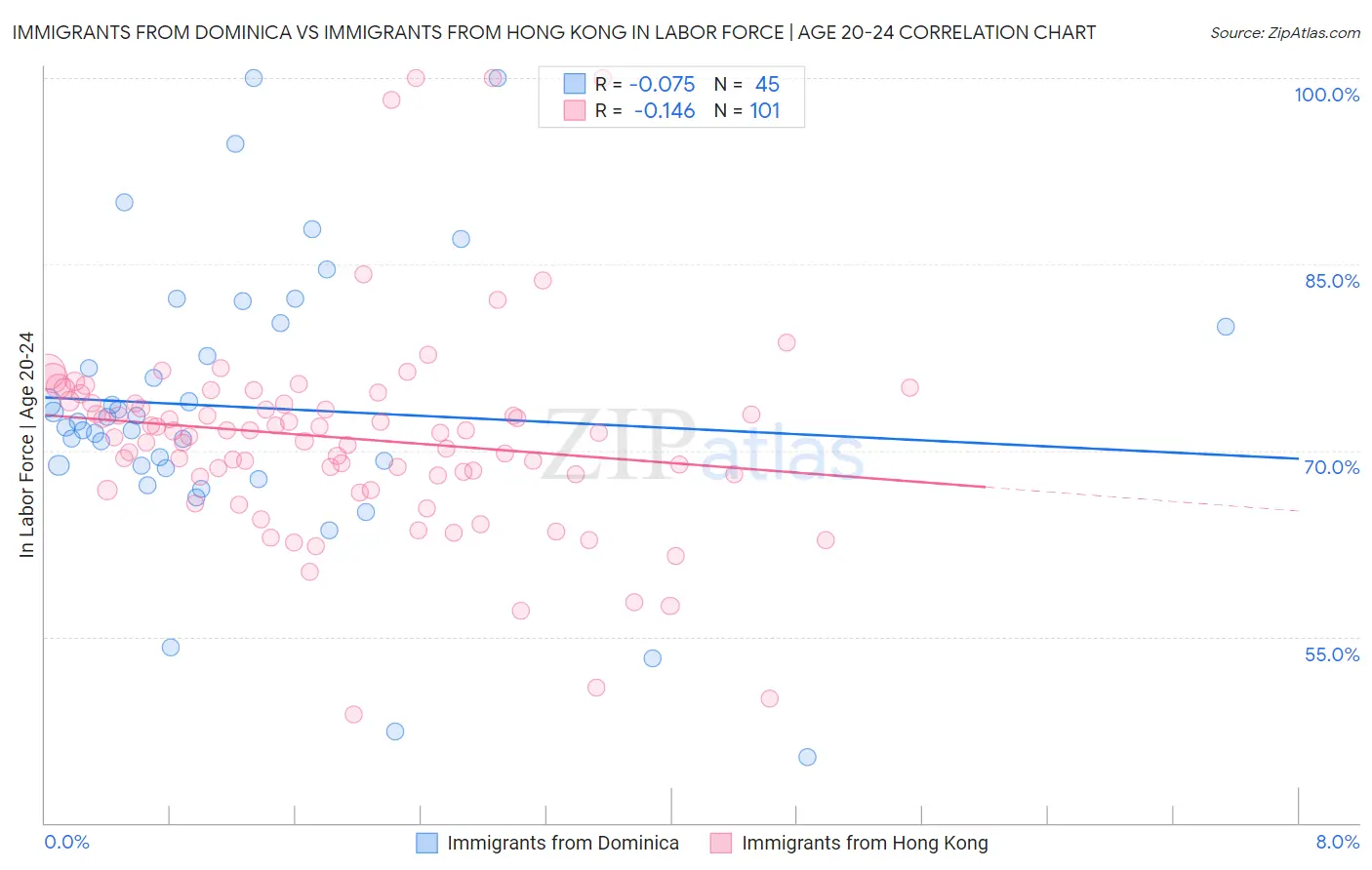 Immigrants from Dominica vs Immigrants from Hong Kong In Labor Force | Age 20-24