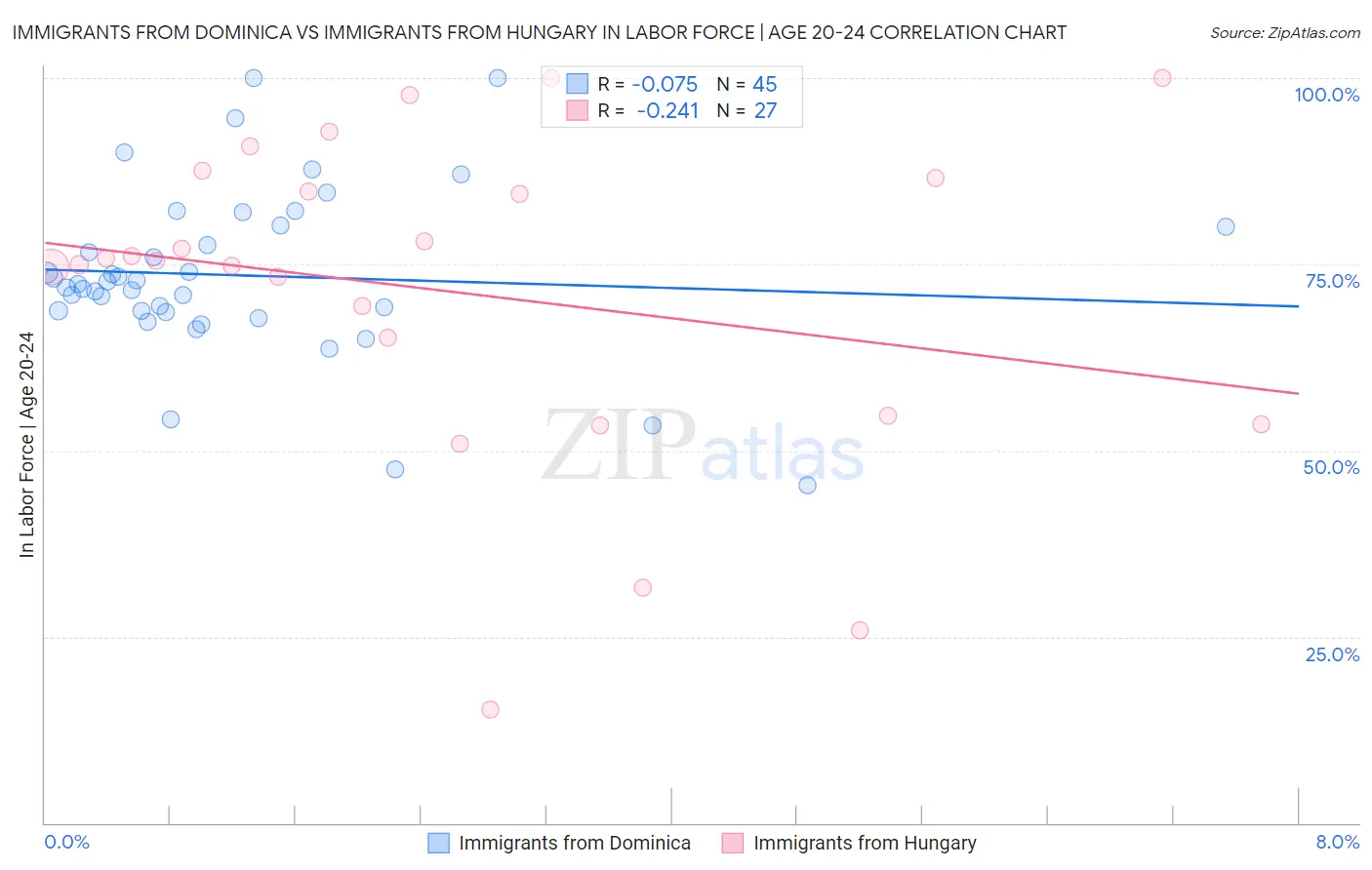 Immigrants from Dominica vs Immigrants from Hungary In Labor Force | Age 20-24