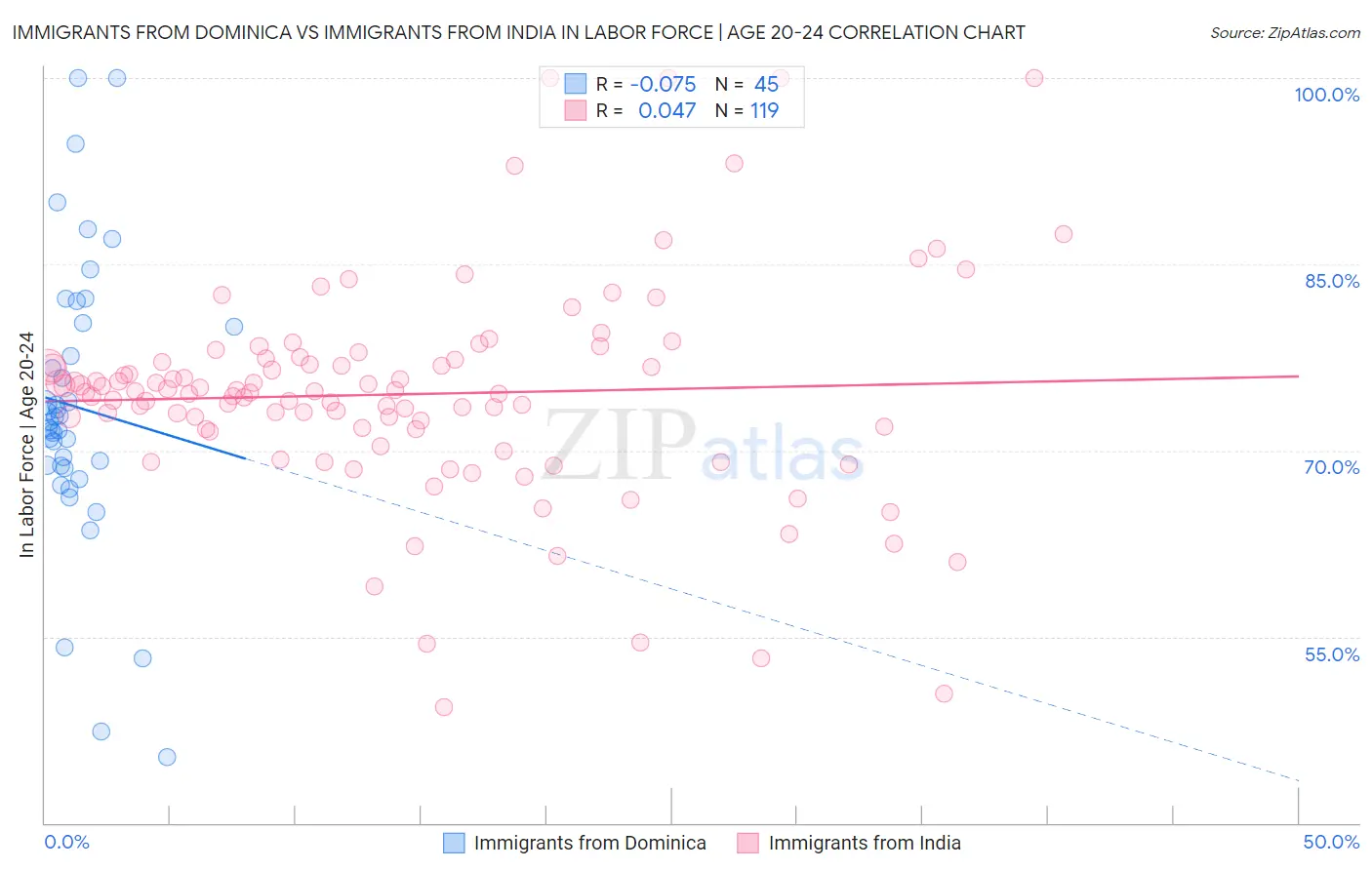 Immigrants from Dominica vs Immigrants from India In Labor Force | Age 20-24