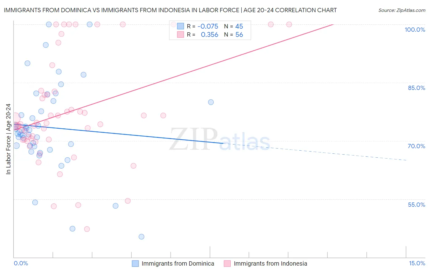 Immigrants from Dominica vs Immigrants from Indonesia In Labor Force | Age 20-24